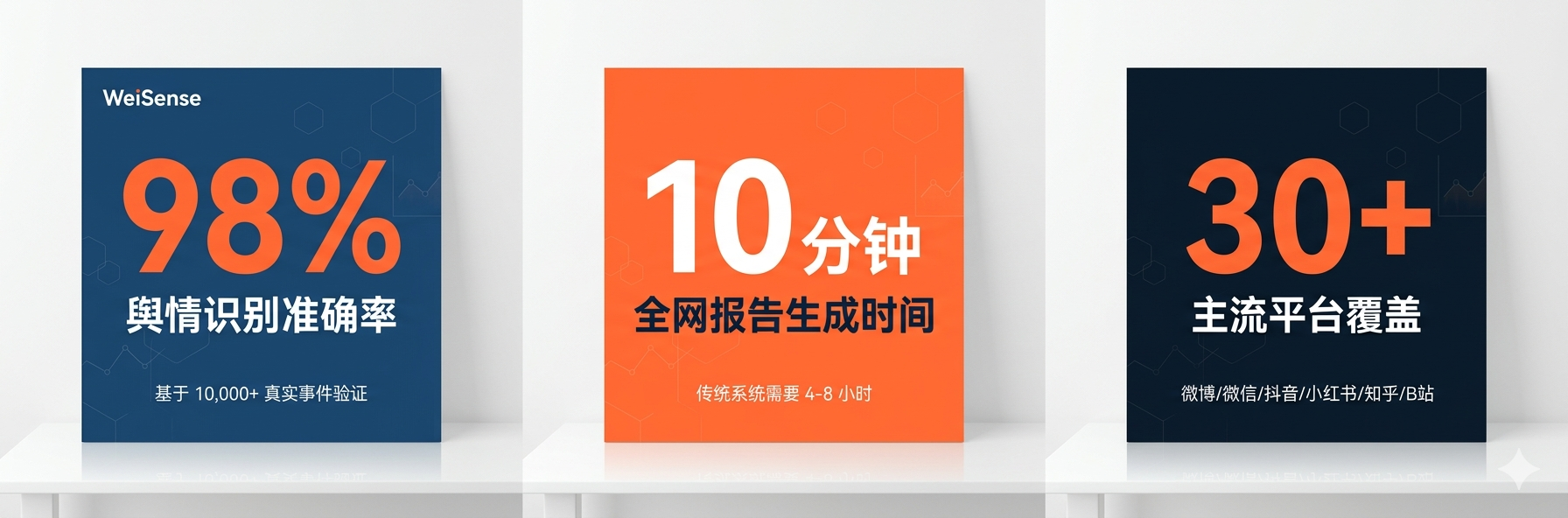 WeiSense 数据卡 - 98% 舆情识别准确率 / 10 分钟全网报告生成 / 30+ 主流平台覆盖